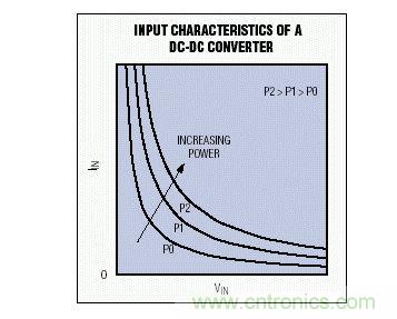 這些雙曲線(xiàn)代表DC-DC轉(zhuǎn)換器的恒功率輸入特性