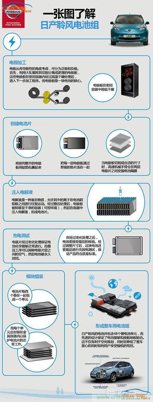 日產(chǎn)聆風的電池制作全程