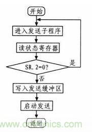 紡織機的電子送經(jīng)和卷曲系統(tǒng)的設(shè)計與實現(xiàn)