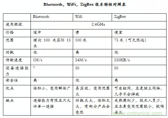 智能家居市場ZigBee/WiFi/藍(lán)牙三足鼎立，誰能稱霸？