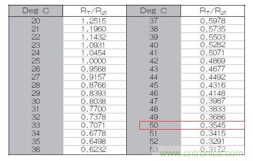 70℃或50℃時(shí)，熱敏電阻RT特性的理想值