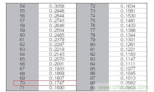 70℃或50℃時(shí)，熱敏電阻RT特性的理想值