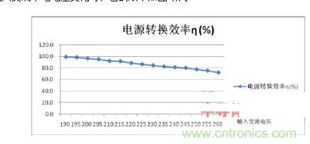 無電解電容SU1203的電源效率和輸入電壓關(guān)系曲線