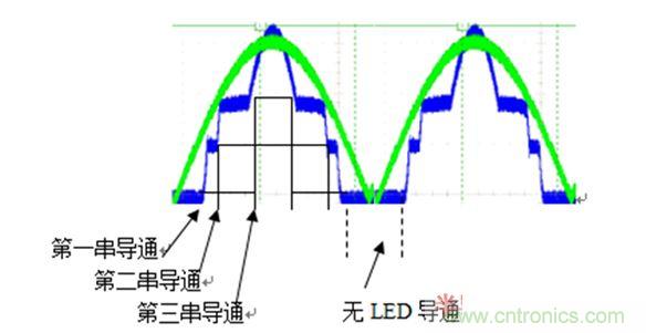 無電解電容時(shí)各串LED的導(dǎo)通時(shí)間圖