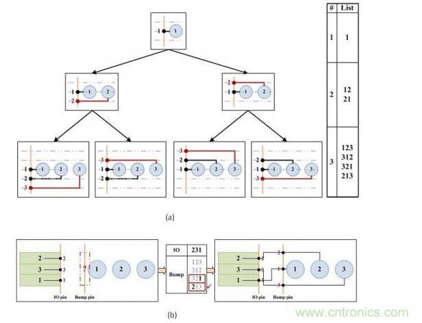 凸點(diǎn)選擇算法。(a)產(chǎn)生可移動的引腳順序。(b)選擇可盡量減少可移動引腳和I/O焊盤間交叉連接的引腳順序。