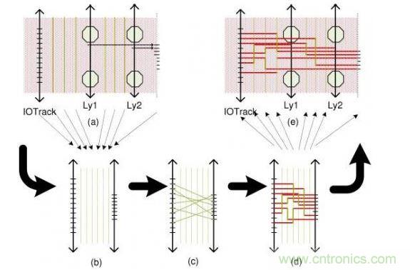 這個(gè)簡單例子解釋了布線流程：(a)區(qū)域性層分配，可移動引腳的分配以及版圖抽取。步驟(b)和(d)描述了使用哪根線以及使用通道布線完成從I/O焊盤到引腳的布線。(e)展示了重新映射進(jìn)原始版圖的布線結(jié)果。