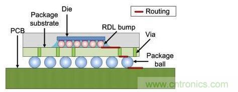倒裝芯片橫截面：信號(hào)線經(jīng)過包括重新布線層在內(nèi)的三個(gè)面。