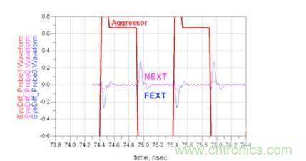 微帶線遠(yuǎn)端串?dāng)_和近端串?dāng)_時(shí)域響應(yīng)仿真（Waveform：波形；Aggressor：入侵信號(hào)）