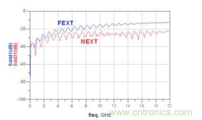 仿真微帶線 Sdd31和 Sdd41(FEXT：遠(yuǎn)端串?dāng)_；NEXT：近端串?dāng)_)