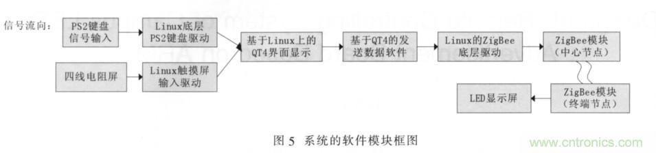 校園LED公告板遠程控制系統(tǒng)的設計與實現