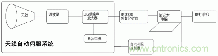 國防最前沿：電磁環(huán)境自動測試，衛(wèi)星地球站接招吧！