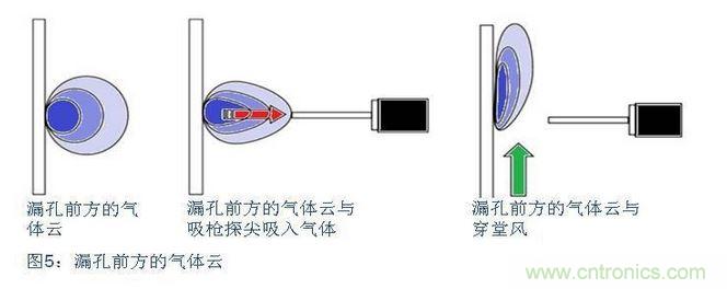 八、在試漏區(qū)避免穿堂風(fēng)對吸槍的影響