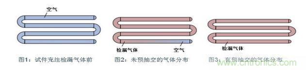 充注檢漏氣體前，試件必須抽空