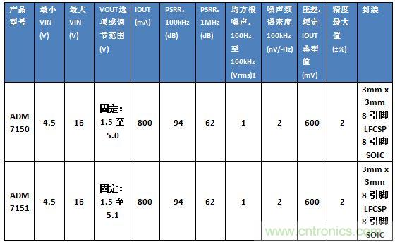 超低噪聲線(xiàn)性調(diào)節(jié)器的設(shè)計(jì)與實(shí)現(xiàn)