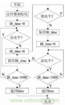 智能學(xué)習(xí)型紅外空調(diào)遙控器的設(shè)計(jì)與實(shí)現(xiàn)