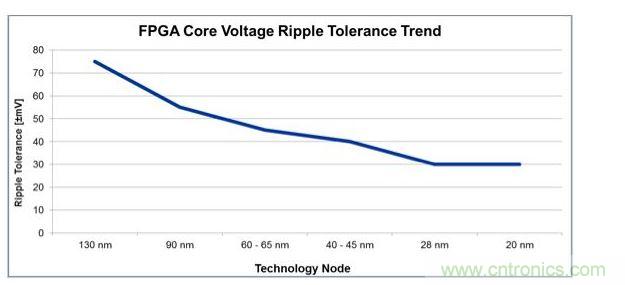 經(jīng)過4代工藝技術(shù)節(jié)點(diǎn)的發(fā)展，平均電壓紋波容差下降了一半還多，對電源設(shè)計(jì)師來說這就是增加復(fù)雜性的原因。