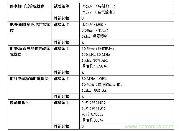 抗擾度實驗要求。