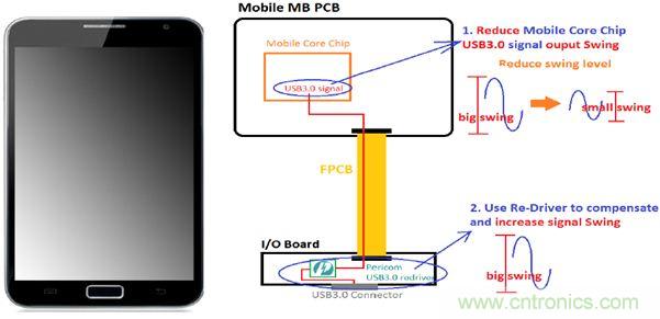 USB 3.0大刀闊斧，說說USB 3.0接口應(yīng)用設(shè)計的癥結(jié)