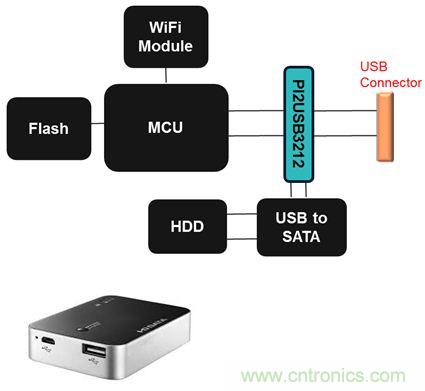 USB 3.0大刀闊斧，說說USB 3.0接口應(yīng)用設(shè)計的癥結(jié)