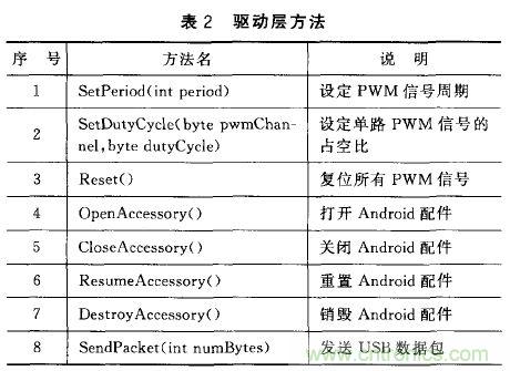 基于安卓開(kāi)放配件AOA協(xié)議的PWM信號(hào)控制系統(tǒng)設(shè)計(jì)