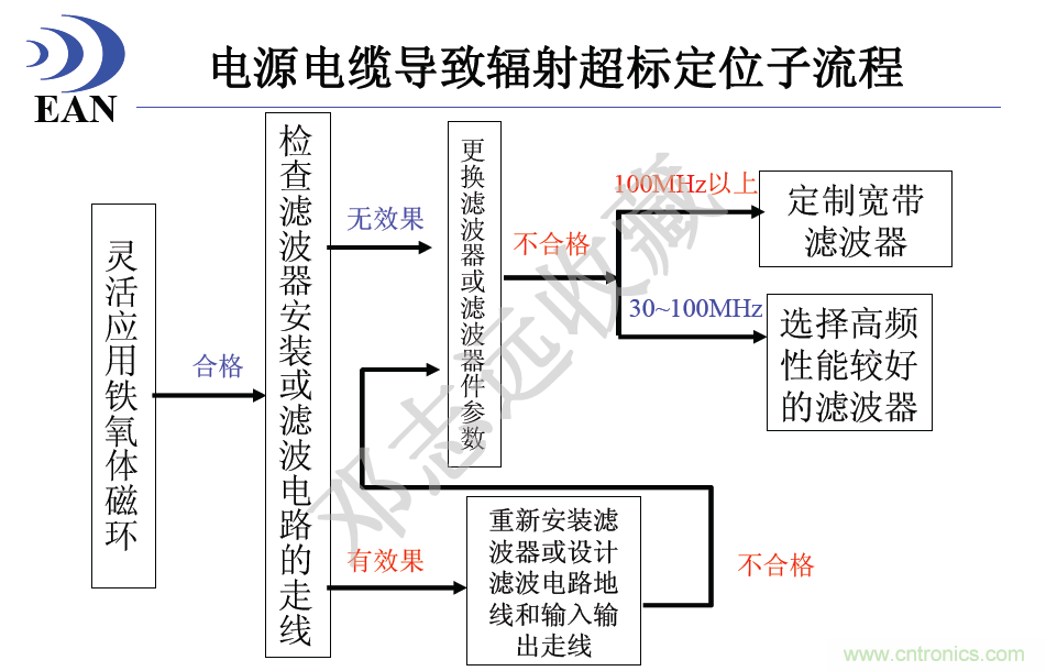 電源電纜導(dǎo)致輻射超標定位子流程