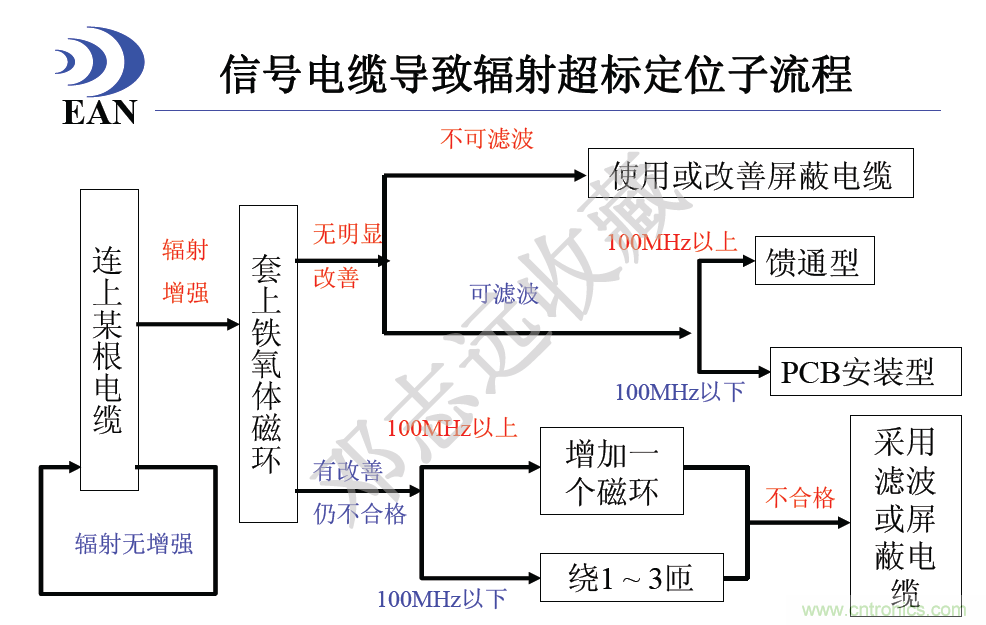 信號線電纜導(dǎo)致輻射超標定位子流程