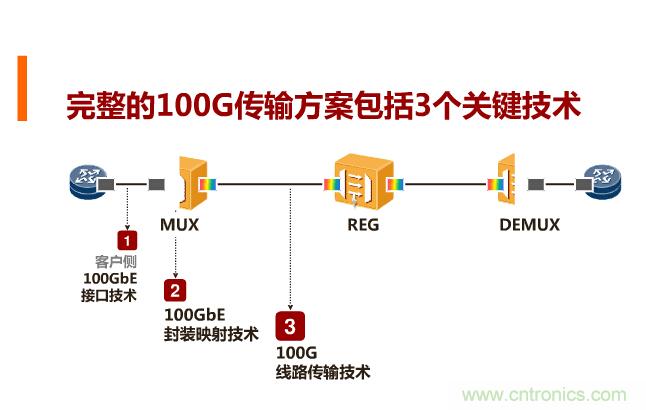 一張圖讓你遍知100G傳輸技術(shù)！