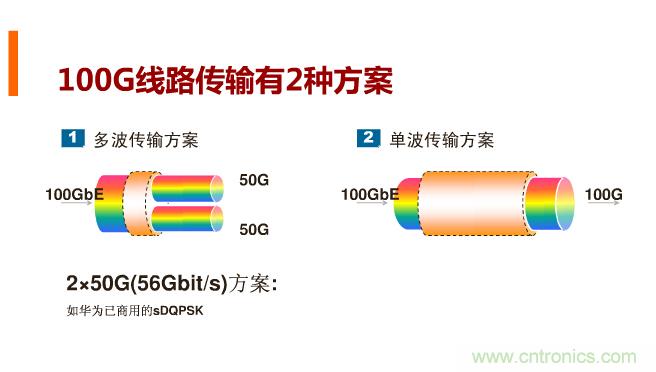 一張圖讓你遍知100G傳輸技術(shù)！