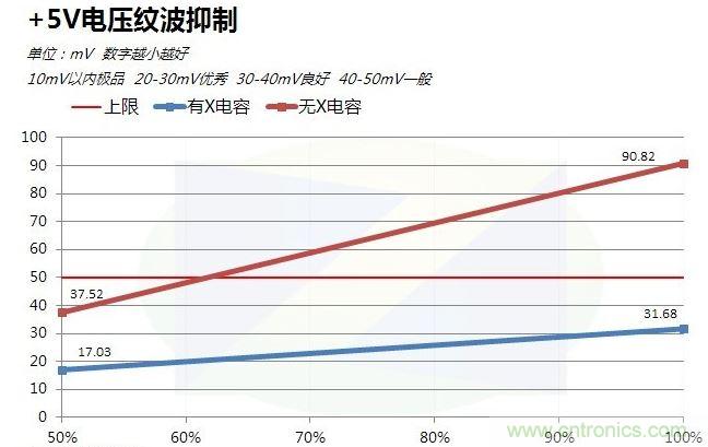 +5V電源紋波對比