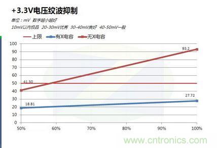 +3.3V電源紋波對比