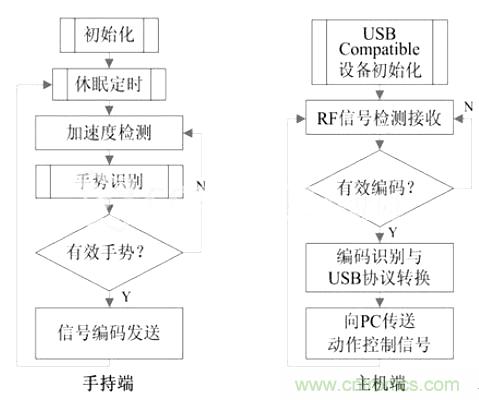 智能手勢識別輸入系統(tǒng)的設(shè)計與實現(xiàn)