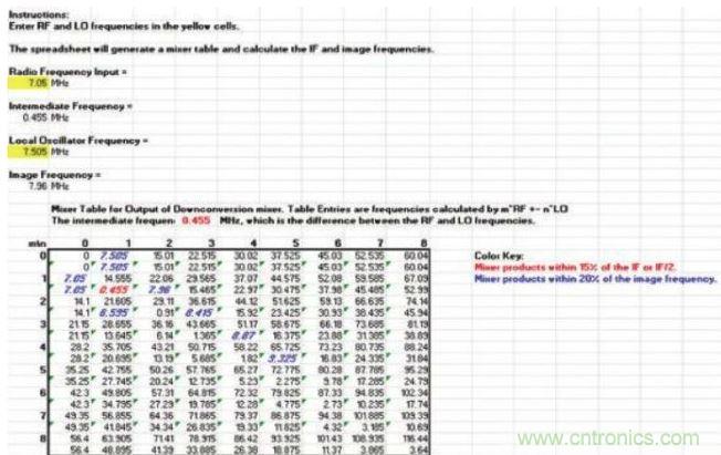 樣本混頻器表，顯示在混頻過程中產(chǎn)生的多種nf1 ± mf2產(chǎn)物，其中f1和f2分別是混頻器的RF輸入和本振輸入頻率。