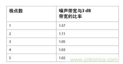  應(yīng)用“無噪聲”電壓增益可以提高性能 –但不會使ADC過驅(qū)