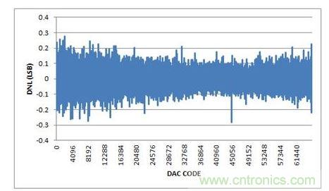 DNL，-10V至+10V輸出范圍，20%過量程