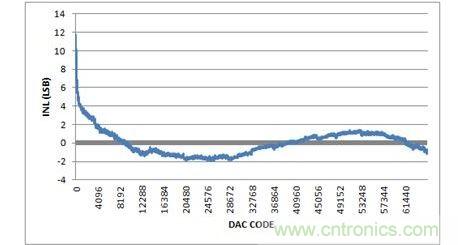 INL，-10V至+10V輸出范圍，20%過量程