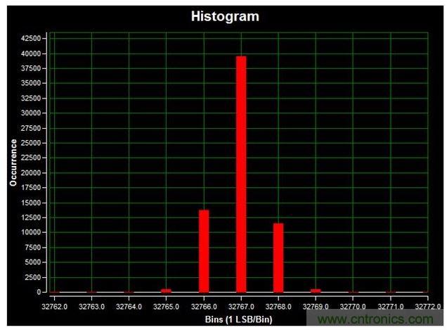 通道1 (AIN1)的直流直方圖，使用板載電源；0V直流輸入信號；400ksps采樣率；65,536個采樣；編碼分散性為6 LSB，98.6%的編碼在三個中心LSB之內(nèi)；標(biāo)準(zhǔn)偏差為0.664；室溫。數(shù)據(jù)來自于MAXREFDES71參考設(shè)計。