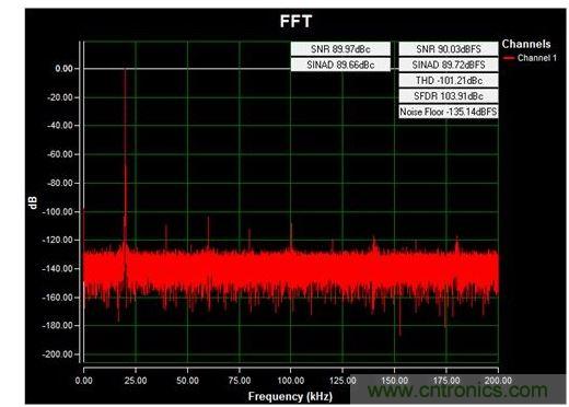 通道1 (AIN1)的交流FFT，使用板載電源；差分-12V至+12V、20kHz正弦波輸入信號；400ksps采樣率；Blackman-Harris窗；室溫。數(shù)據(jù)來自于MAXREFDES71參考設(shè)計。