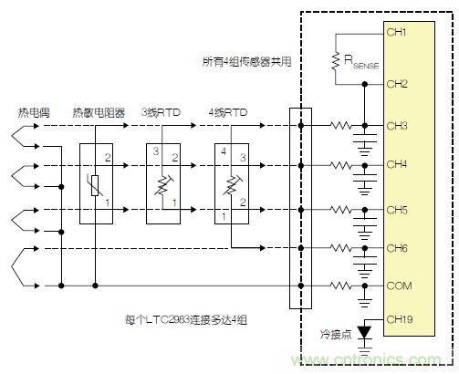 LTC2983包括故障檢測電路。該器件可確定，檢測電阻器或熱敏電阻器是否損壞/短路。如果所測溫度高于或低于熱敏電阻器規(guī)定的最大值或最小值，LTC2983就發(fā)出警報。熱敏電阻器可用作熱電偶的冷接點傳感器。在這種情況下，3個ADC同時測量熱電偶、檢測電阻器和熱敏電阻器。熱敏電阻器故障信息被傳遞到熱電偶測量結(jié)果中，熱敏電阻器溫度自動用于補償冷接點溫度。 通用測量系統(tǒng) LTC2983可配置為通用溫度測量電路(參見圖3)?？山o單個LTC2983加上多達4組通用輸入。每一組輸入都可以直接用來數(shù)字化3線RTD、4線RTD、熱敏電阻器或熱電偶，而無需更改任何內(nèi)置硬件。每個傳感器都可以使用同樣的4個ADC輸入及保護/濾波電路，并可用軟件配置。所有4組傳感器都可以共用一個檢測電阻器，同時用一個二極管測量冷接點補償。LTC2983的輸入結(jié)構(gòu)允許任何傳感器連接到任何通道上。在LTC2983的任一和所有21個模擬輸入上，可以加上RTD、檢測電阻器、熱敏電阻器、熱電偶、二極管和冷接點補償?shù)娜我饨M合。 圖3：通用溫度測量系統(tǒng) 結(jié)論 LTC2983是開創(chuàng)性的高性能溫度測量系統(tǒng)。該器件能夠以實驗室級精確度直接數(shù)字化熱電偶、RTD、熱敏電阻器和二極管。LTC2983整合了3個24位增量累加ADC和一個專有前端，以解決與溫度測量有關(guān)的很多典型問題。高輸入阻抗以及在零點輸入范圍允許直接數(shù)字化所有溫度傳感器，并易于進行輸入預(yù)測。20 個靈活的模擬輸入使得能夠通過一個簡單的SPI接口重新設(shè)定該器件，因此可用同一種硬件設(shè)計測量任何傳感器。LTC2983自動執(zhí)行冷接點補償，可用任何傳感器測量冷接點，而且提供故障報告。該器件可以直接測量2、3或4線RTD，并可非常容易地共用檢測電阻器以節(jié)省成本，同時非常容易地輪換電流源，以消除寄生熱效應(yīng)。LTC2983可自動設(shè)定電流源范圍，以提高準(zhǔn)確度、降低與熱敏電阻器測量有關(guān)的噪聲。LTC2983允許使用用戶可編程的定制傳感器。基于表的定制RTD、熱電偶和熱敏電阻器可以設(shè)定到該器件中。LTC2983在一個完整的單芯片溫度測量系統(tǒng)中，整合了高準(zhǔn)確度、易用的傳感器接口，并提供很高的靈活性。