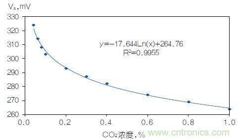 反對(duì)數(shù)轉(zhuǎn)換器如何線性化二氧化碳傳感器？