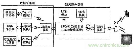 ZigBee與WiFi首次合作，雙模網(wǎng)關(guān)的設(shè)計與實現(xiàn)