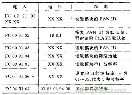 ZigBee與WiFi首次合作，雙模網(wǎng)關(guān)的設(shè)計與實現(xiàn)