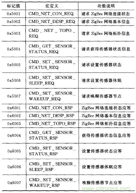 ZigBee與WiFi首次合作，雙模網(wǎng)關(guān)的設(shè)計與實現(xiàn)