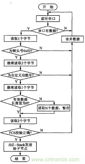 ZigBee與WiFi首次合作，雙模網(wǎng)關(guān)的設(shè)計與實現(xiàn)