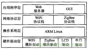 ZigBee與WiFi首次合作，雙模網(wǎng)關(guān)的設(shè)計與實現(xiàn)