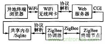 ZigBee與WiFi首次合作，雙模網(wǎng)關(guān)的設(shè)計與實現(xiàn)