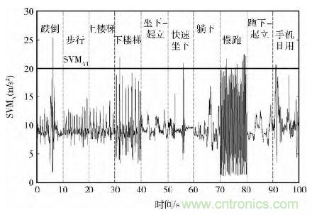 智能手機(jī)又有新發(fā)現(xiàn)！人體跌倒檢測(cè)系統(tǒng)的設(shè)計(jì)