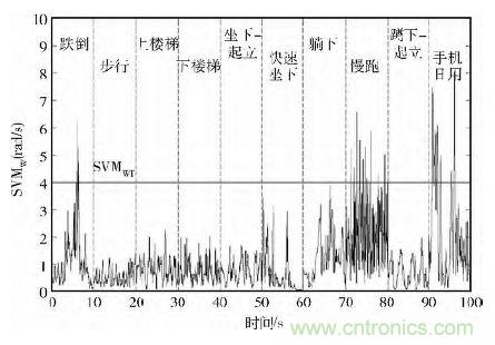 智能手機(jī)又有新發(fā)現(xiàn)！人體跌倒檢測(cè)系統(tǒng)的設(shè)計(jì)