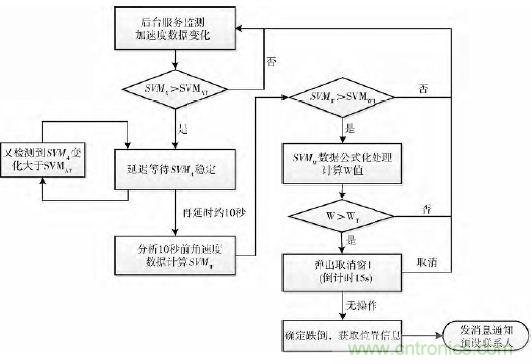 智能手機(jī)又有新發(fā)現(xiàn)！人體跌倒檢測(cè)系統(tǒng)的設(shè)計(jì)