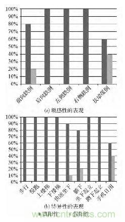 智能手機(jī)又有新發(fā)現(xiàn)！人體跌倒檢測(cè)系統(tǒng)的設(shè)計(jì)