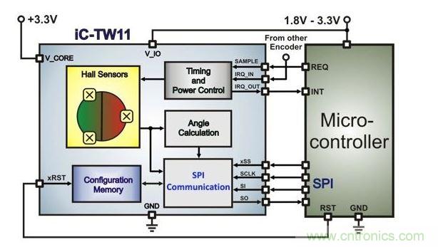 帶有微控制器的超低功耗霍爾編碼器架構(gòu)。